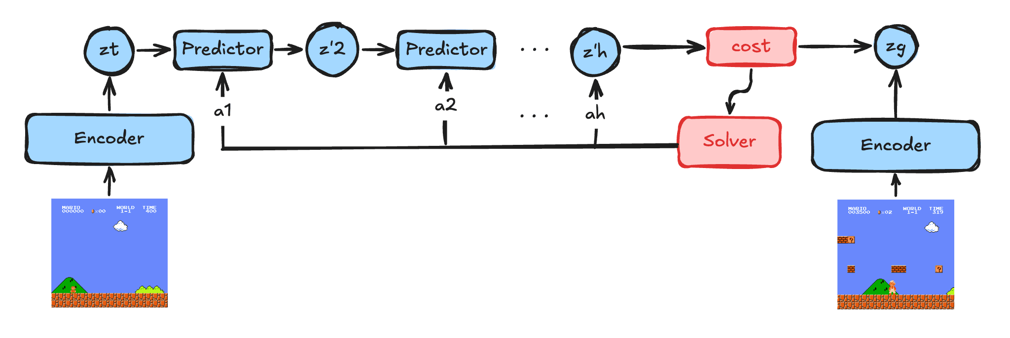 Diagram showing Cross-Entropy Method planning through imagined LeMario futures